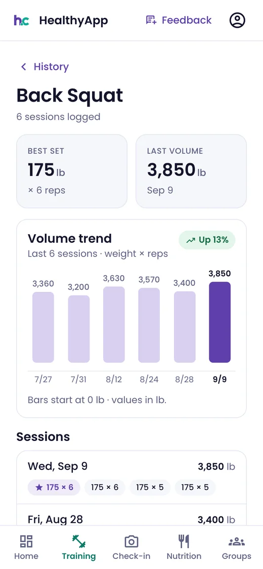 Phone: Back Squat history — six sessions logged, best set 175 lb for 6, last volume 3,850 lb, and a six-session volume trend up 13%